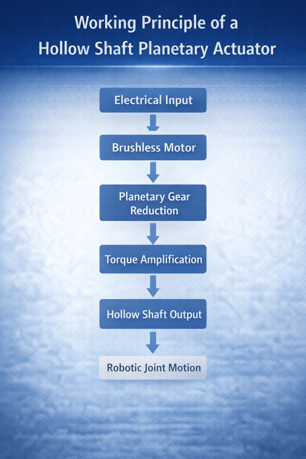 working-principle-of-a-hollow-shaft-planetary-actuator-en (1).png